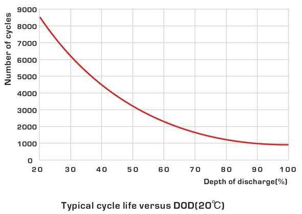 Grafico del numero di cicli in funzione della DoD